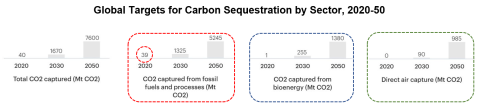 Global Targets for Carbon Sequestration By Sector, 2020-50