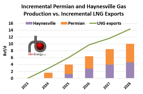 Incremental Permian and Haynesville Gas Production vs. Incremental LNG Exports