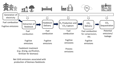 Lifecycle Greenhouse Gas Emissions for Hydrogen Production