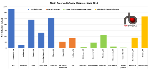 Североамериканские нефтеперерабатывающие заводы закрыты с 2019 г.