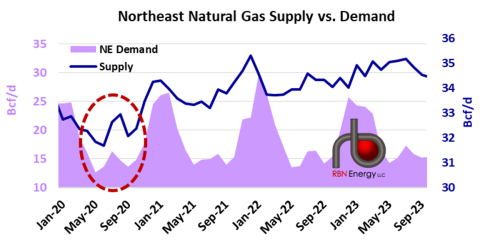 Northeast Natural Gas Supply vs. Demand