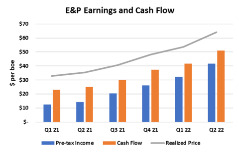 Oil & Gas Upstream Earnings and Cash Flow Q1 2021 - Q2 2022
