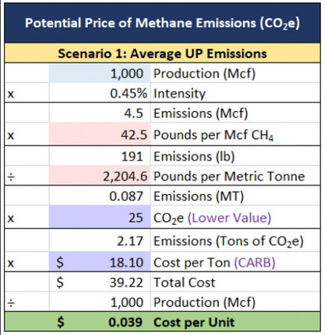 Figure 2. Potential Price of Methane Emissions: Average UP. Sources: Project Canary, RBN, EPA