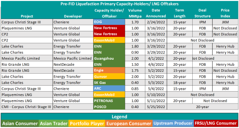Pre-FID LNG Offtake Agreements Signed in 2022