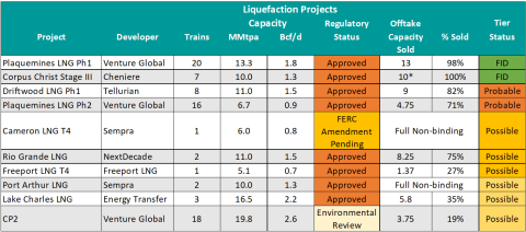 Select U.S. LNG Export Projects