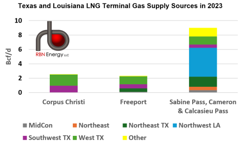 Sources of Supply for Selected LNG Terminals in 2023