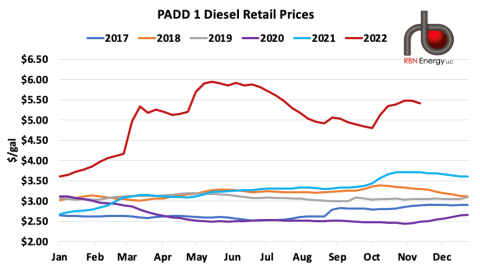 PADD 1 Diesel Retail Prices