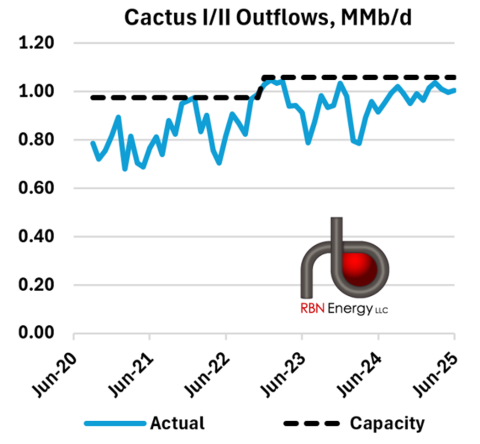 Cactus I and Cactus II Crude Oil Outflows