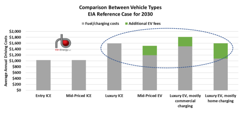 Comparison Between Vehicle Types, EIA Reference Case for 2030