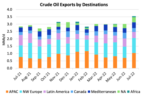 Crude Oil Exports by Destination