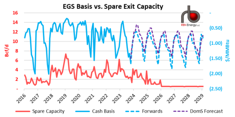 Eastern Gas South Cash Basis History & RBN Forecast