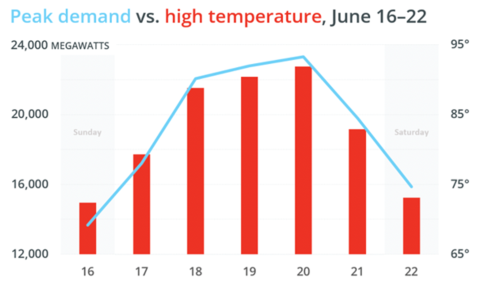 Electricity Demand and Peak Temperatures on June 20