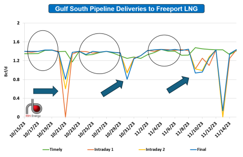 Gulf South Pipeline Deliveries to Freeport LNG