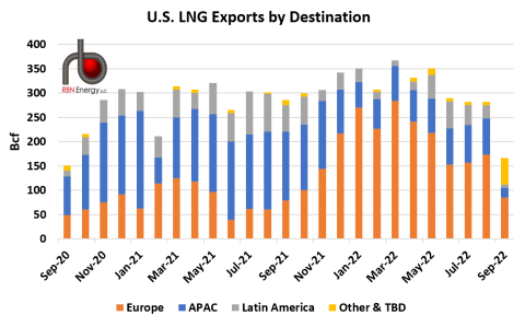 Exportations de GNL par destination