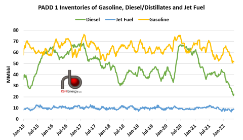 PADD 1 Inventories of Gasoline, Diesel Distillates and Jet Fuel