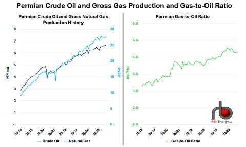 Permian Crude Oil and Gross Gas Production and Gas-to-Oil Ratio