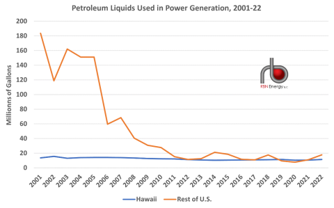 Petroleum Liquids Used in Power Generation, 2001-22
