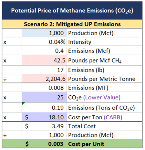 Figure 3. Potential Price of Methane Emissions: Mitigated Emissions. Sources: Project Canary, RBN, EPA