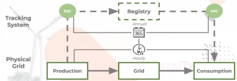 Schematic for Energy Attribute Certificate Generation