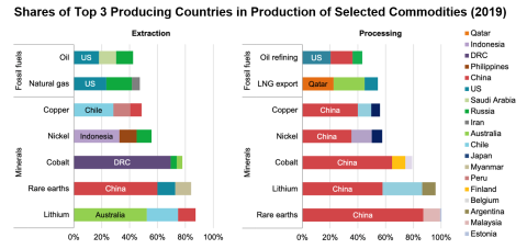 Shares of Top 3 Producing Countries in Production of Selected Commodities (2019)
