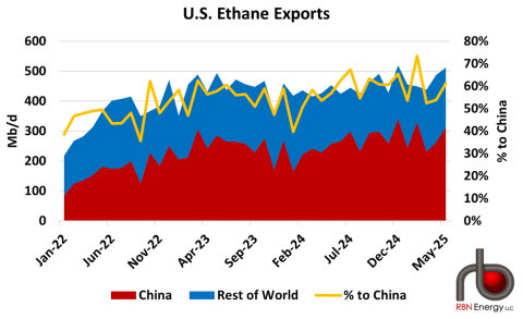 U.S. Ethane Exports