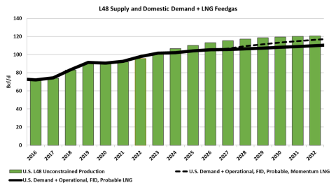 U.S. Supply vs. Domestic and LNG Feedgas Demand