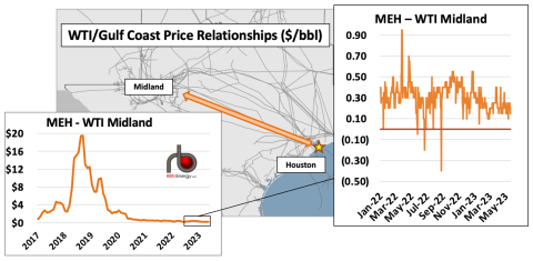 WTI Houston Price Relationship