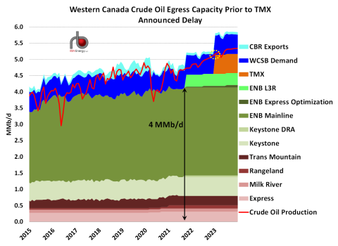 Western Canada Crude Oil Egress Capacity Prior to TMX Announced Delay