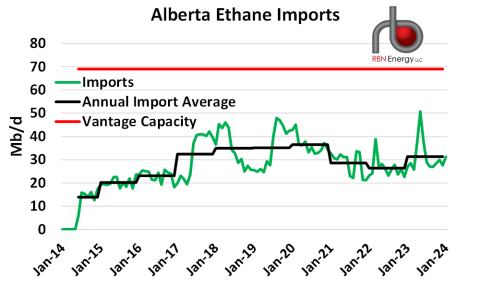 Alberta Ethane Imports