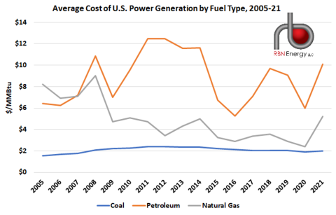 Average Cost of U.S. Power Generation by Fuel Type, 2005-21