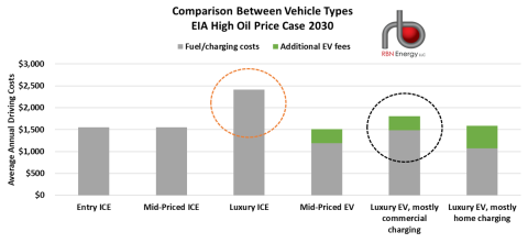 Comparison Between Vehicle Types, EIA High Oil Price Case for 2030