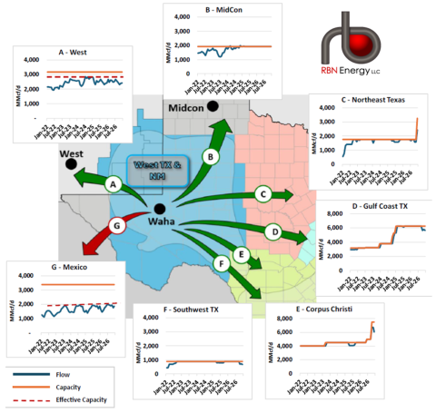 Pipeline Corridor Capacities and Flows Out of Waha