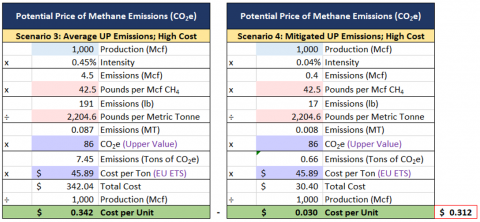 Figure 4. Potential Price of Methane Emissions: High Scenarios. Sources: Project Canary, RBN, EPA