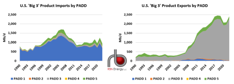 U.S. “Big 3” Product Imports and Exports by PADD