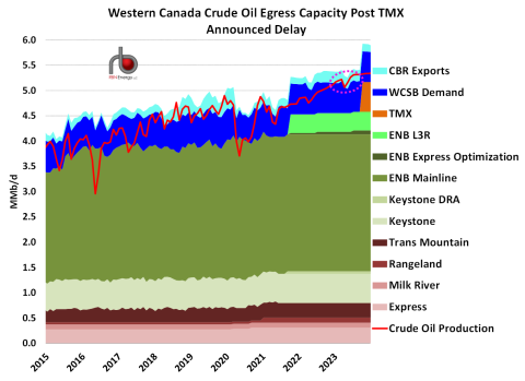 Western Canada Crude Oil Egress Capacity Post TMX Announced Delay