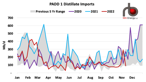 PADD 1 Distillate Imports