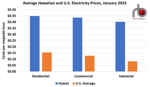 Average Hawaiian and U.S. Electricity Prices, January 2023