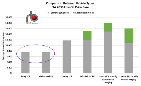 Comparison Between Vehicle Types, EIA Low Oil Price Case for 2030