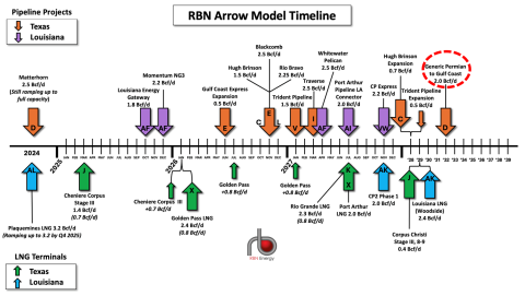 NATGAS Arrow Model Timeline