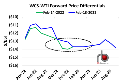 WCS-WTI Forward Price Differentials