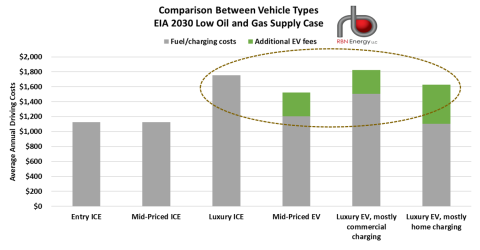 Comparison Between Vehicle Types, EIA Low Oil and Gas Supply Case for 2030