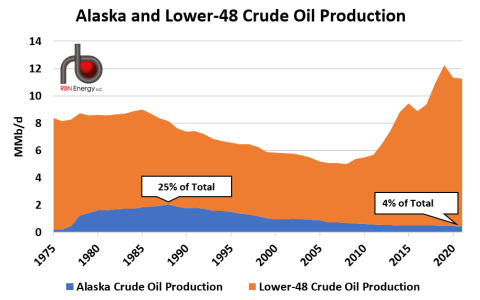  Figure 1. Alaska Crude Oil Production. Source: EIA