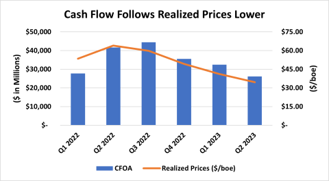 Figure 1. Cash Flow and Realized Prices, Q1 2022-Q2 2023. Source: Oil & Gas Financial Analytics, LLC