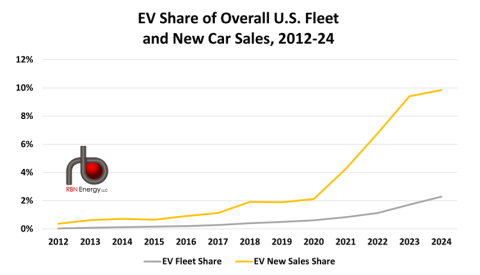Figure 1. EV Share of Overall U.S. Fleet and New Car Sales, 2012-24
