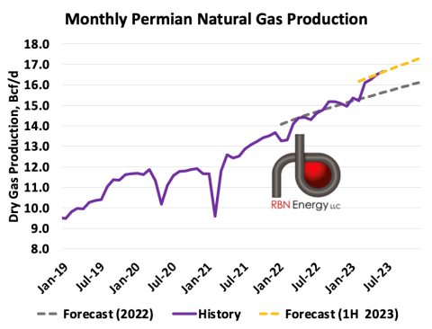 Figure 1. Permian Natural Gas Production and Forecast. Sources: RBN, Enverus