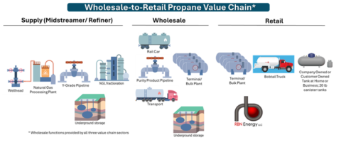Figure 1. Wholesale-to-Retail Propane Value Chain. Source: RBN