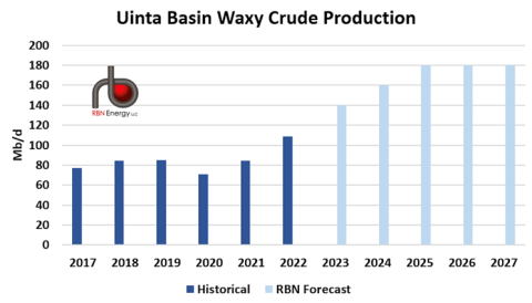 Figure 2. Uinta Basin crude oil production.  Sources: Utah Division of Oil, Gas & Mining, RBN