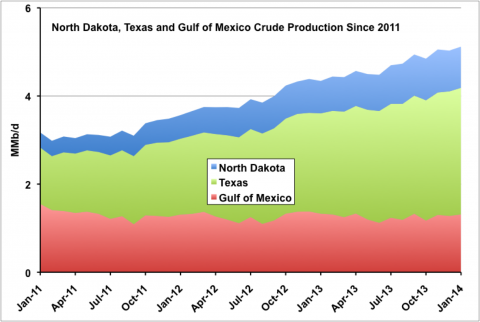 Like a Bat Out of Hell? The US Crude Oil Production Engine | RBN Energy