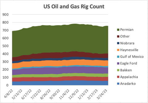 Chart showing rig count by basin for the last 12 months