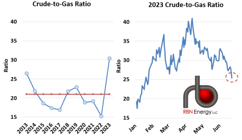 Fundamentals Indicator Crude-To-Gas Ratio Comes Back to Earth from the